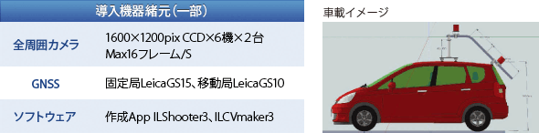 【導入機器緒元（一部）】　●全周囲カメラ：1600×1200pix CCD×6機×2台、Max16フレーム/S　●GNSS：固定局LeicaGS15、移動局LeicaGS10　●ソフトウェア：作成App ILShooter3、ILCVmaker3 